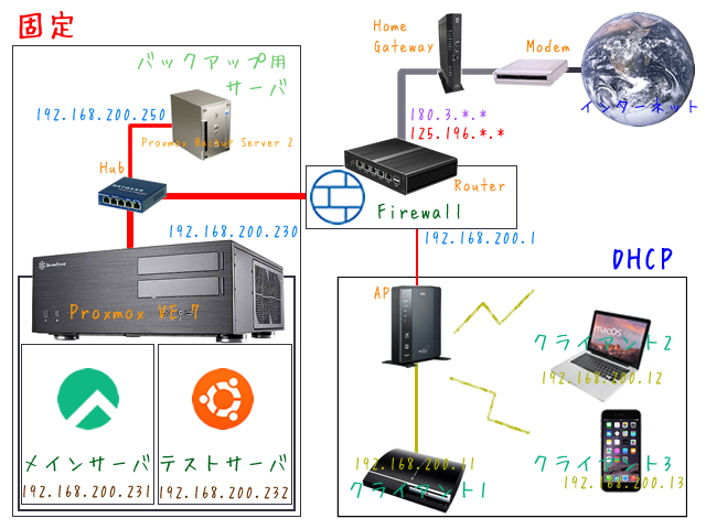 ネットワーク図